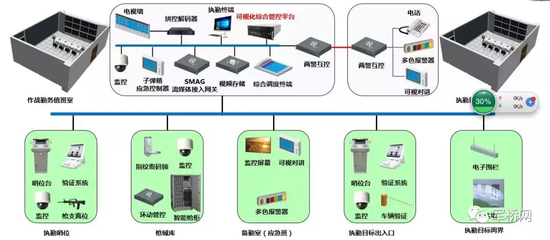 “科技强勤,智慧磐石” 武警某单位建设解决方案